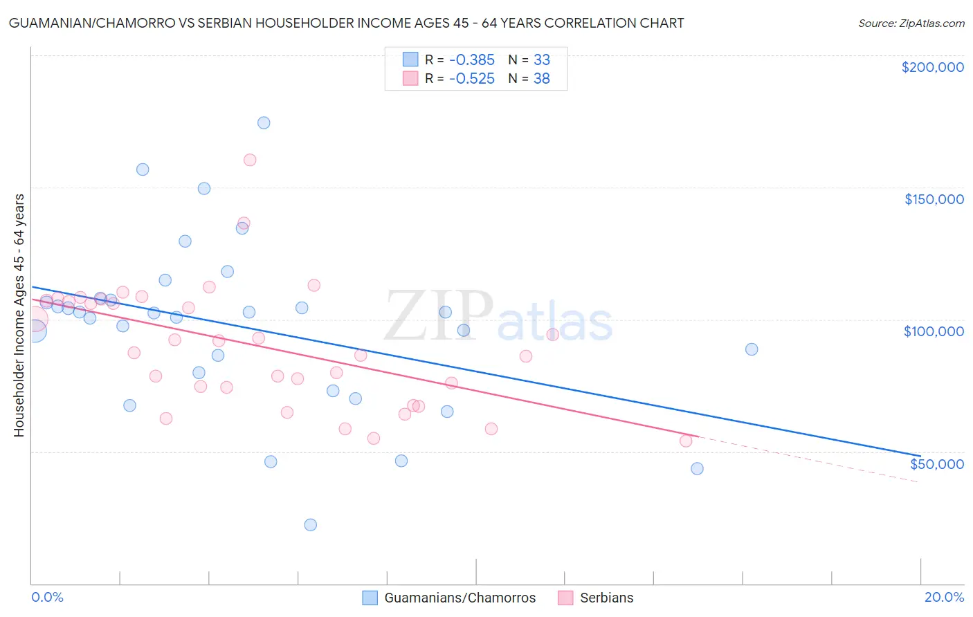 Guamanian/Chamorro vs Serbian Householder Income Ages 45 - 64 years