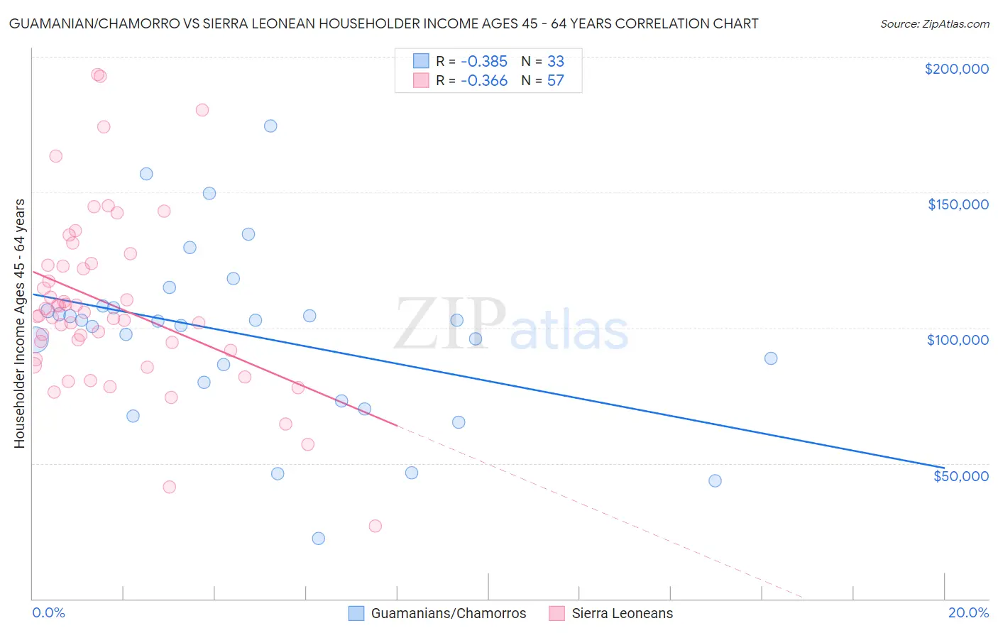 Guamanian/Chamorro vs Sierra Leonean Householder Income Ages 45 - 64 years