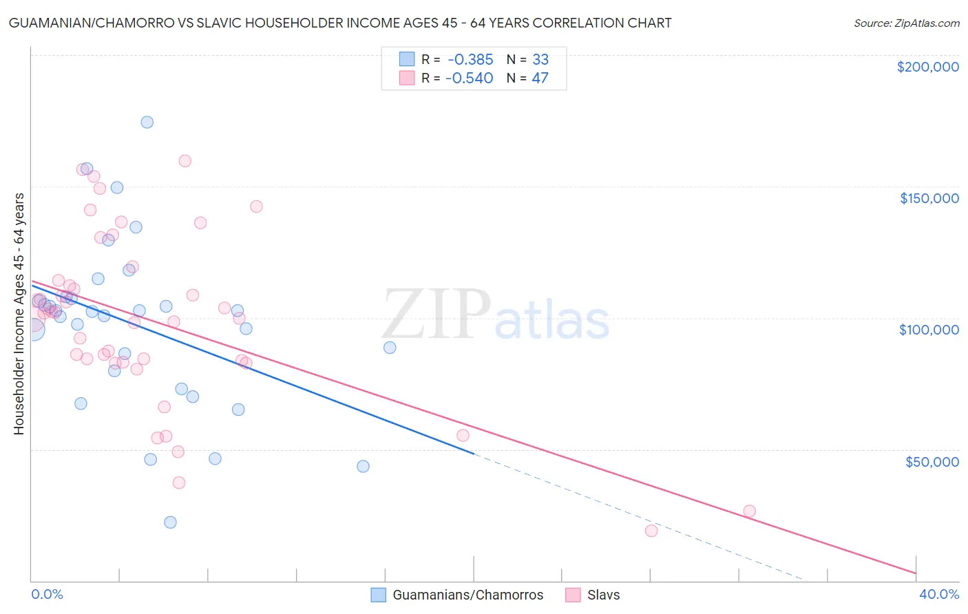 Guamanian/Chamorro vs Slavic Householder Income Ages 45 - 64 years