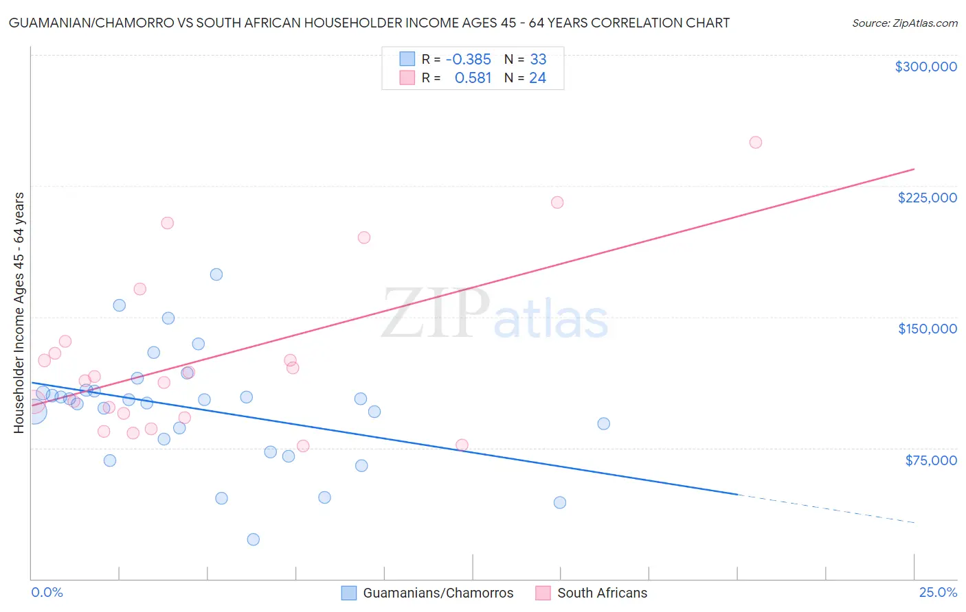 Guamanian/Chamorro vs South African Householder Income Ages 45 - 64 years