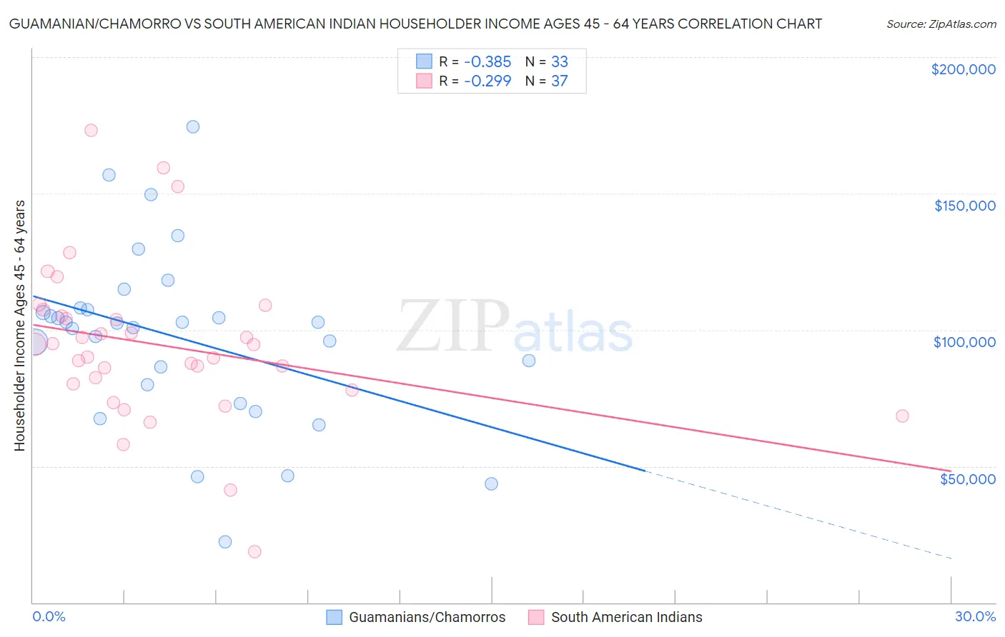 Guamanian/Chamorro vs South American Indian Householder Income Ages 45 - 64 years