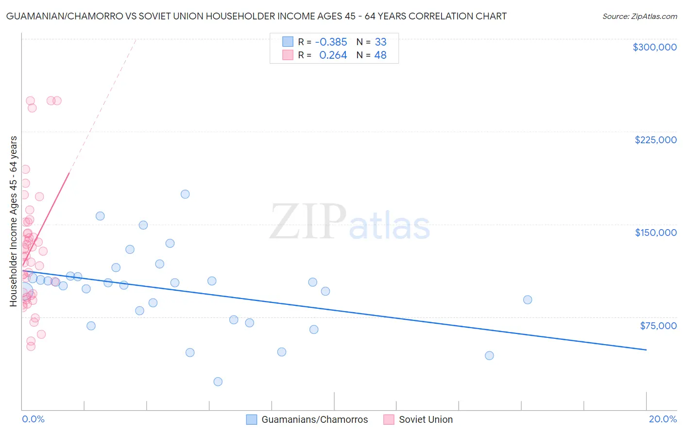 Guamanian/Chamorro vs Soviet Union Householder Income Ages 45 - 64 years