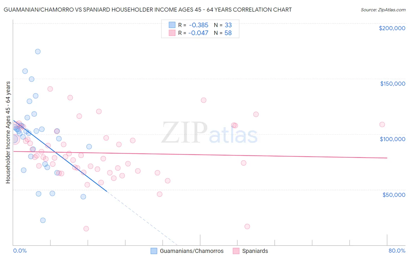 Guamanian/Chamorro vs Spaniard Householder Income Ages 45 - 64 years