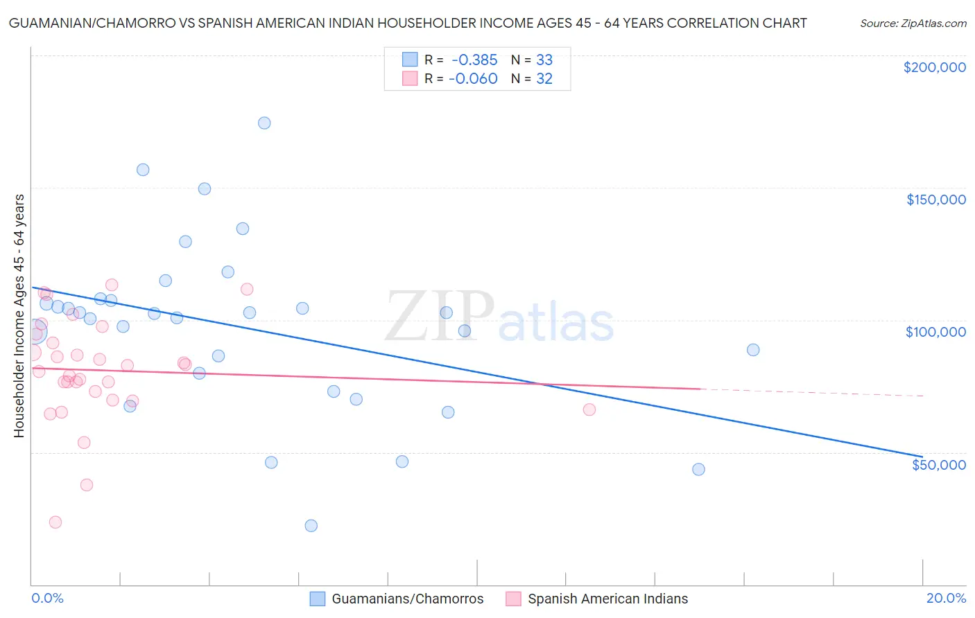 Guamanian/Chamorro vs Spanish American Indian Householder Income Ages 45 - 64 years
