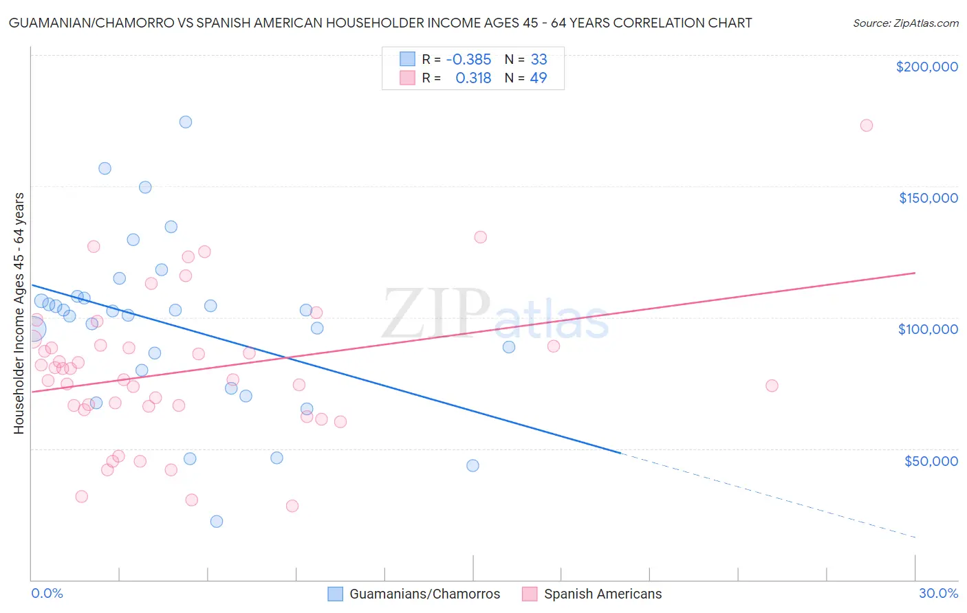 Guamanian/Chamorro vs Spanish American Householder Income Ages 45 - 64 years