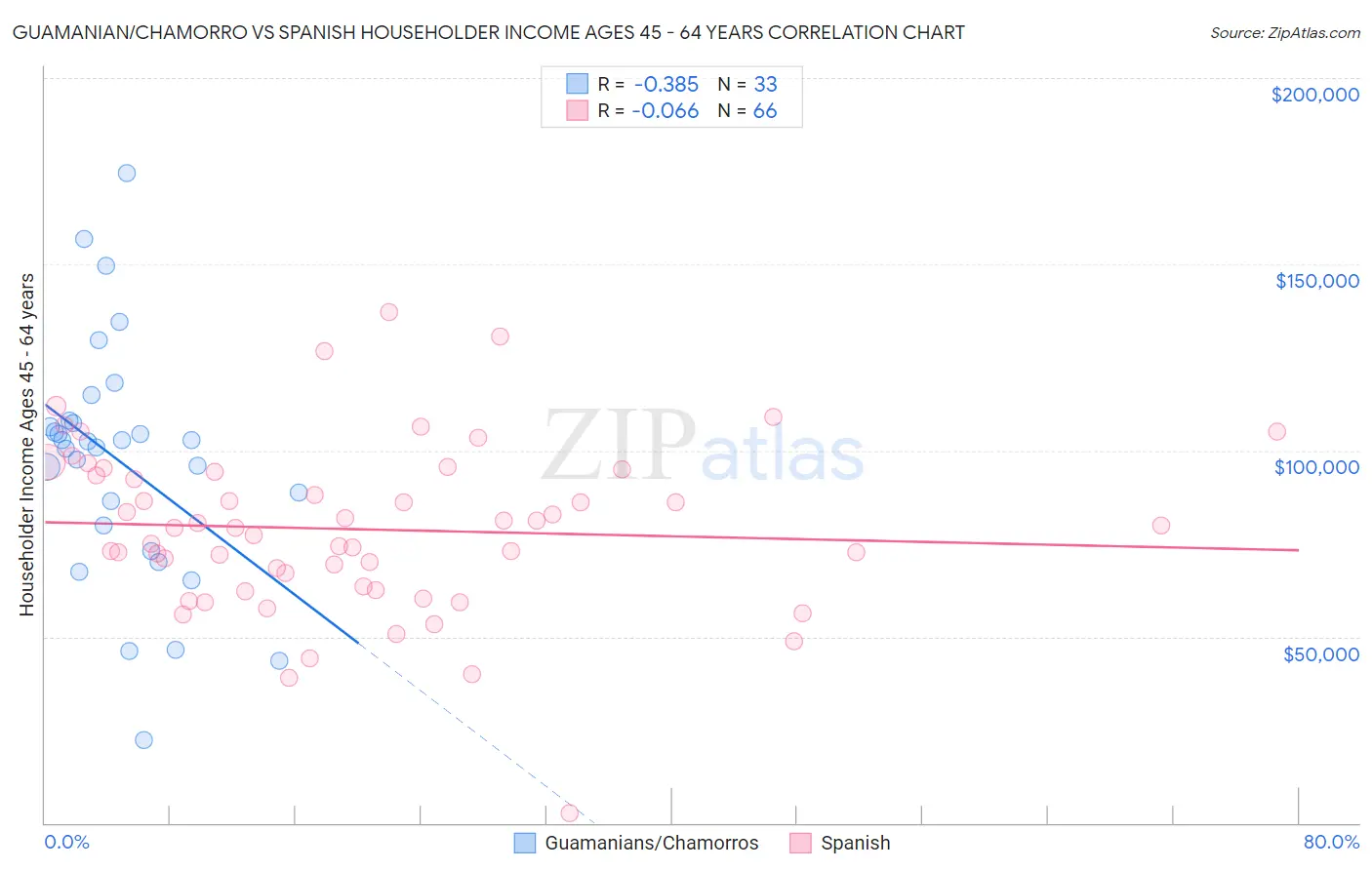 Guamanian/Chamorro vs Spanish Householder Income Ages 45 - 64 years