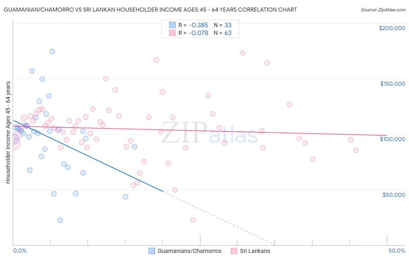 Guamanian/Chamorro vs Sri Lankan Householder Income Ages 45 - 64 years