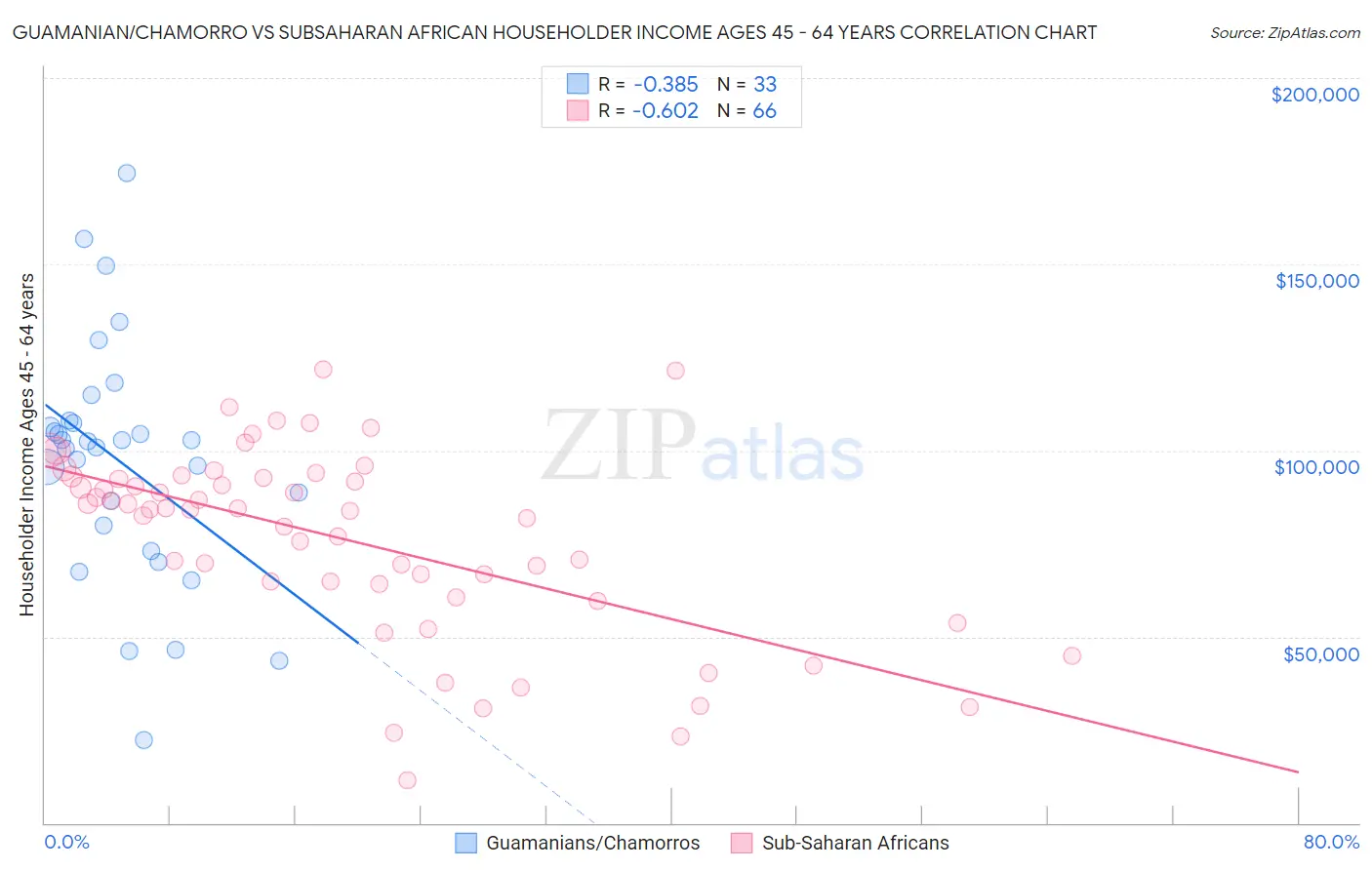 Guamanian/Chamorro vs Subsaharan African Householder Income Ages 45 - 64 years