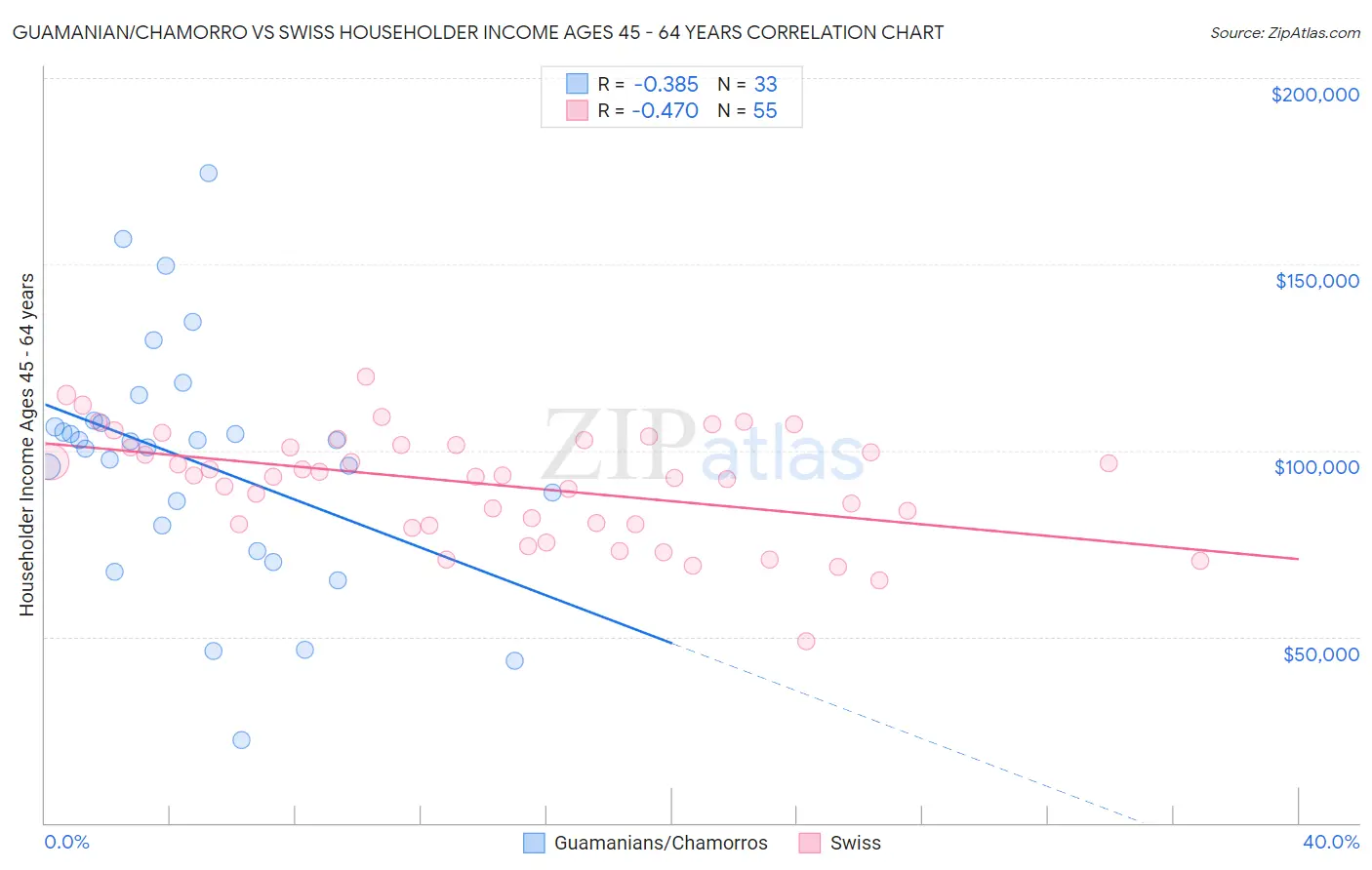 Guamanian/Chamorro vs Swiss Householder Income Ages 45 - 64 years