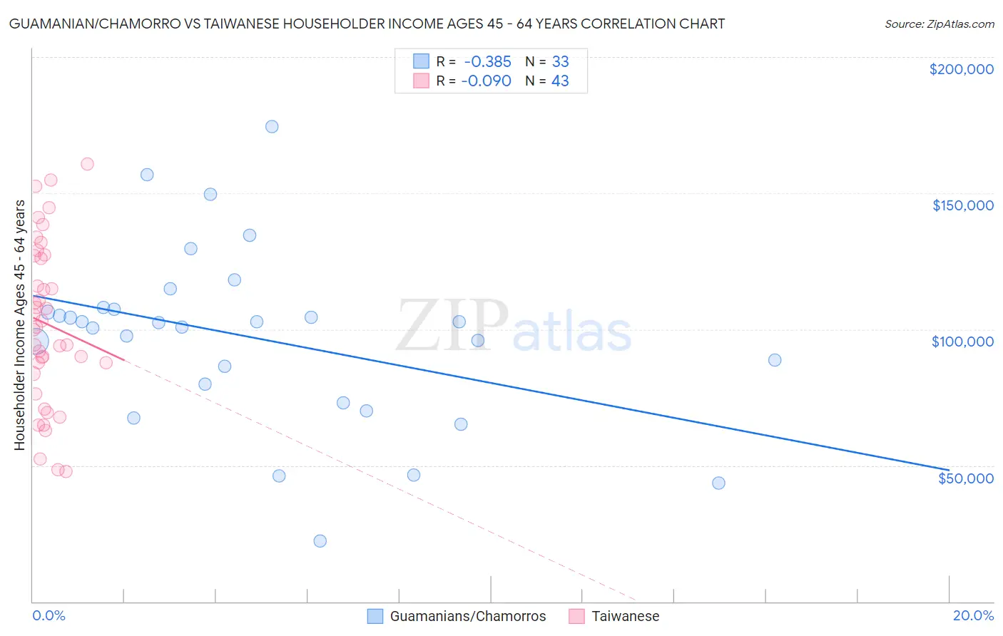 Guamanian/Chamorro vs Taiwanese Householder Income Ages 45 - 64 years