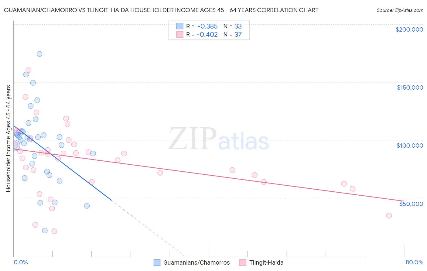 Guamanian/Chamorro vs Tlingit-Haida Householder Income Ages 45 - 64 years