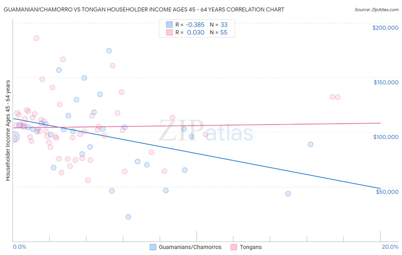 Guamanian/Chamorro vs Tongan Householder Income Ages 45 - 64 years