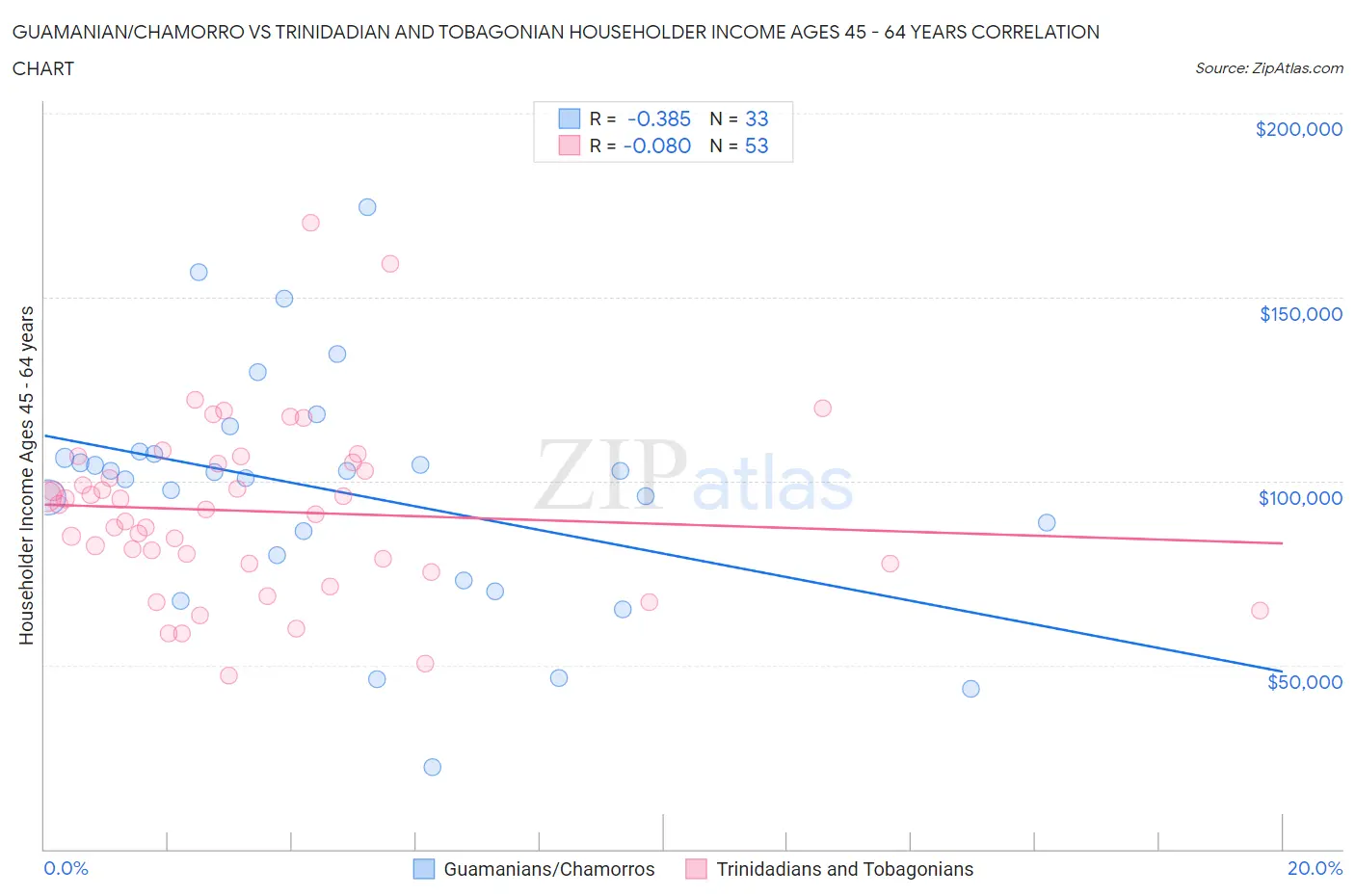 Guamanian/Chamorro vs Trinidadian and Tobagonian Householder Income Ages 45 - 64 years