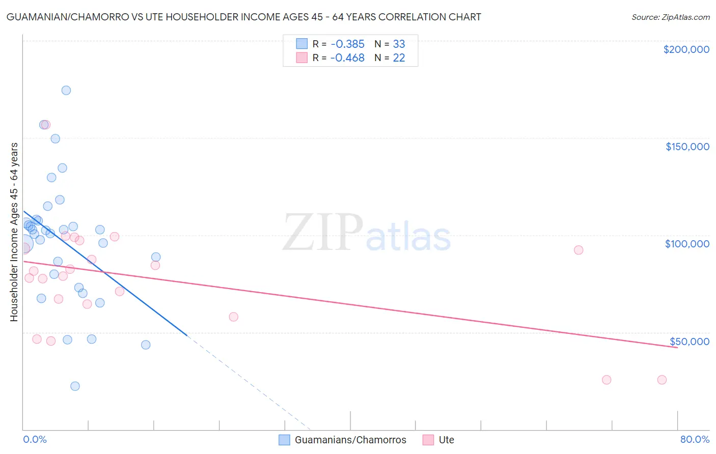 Guamanian/Chamorro vs Ute Householder Income Ages 45 - 64 years