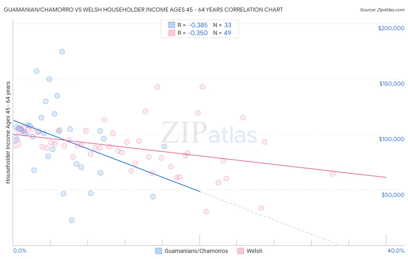 Guamanian/Chamorro vs Welsh Householder Income Ages 45 - 64 years