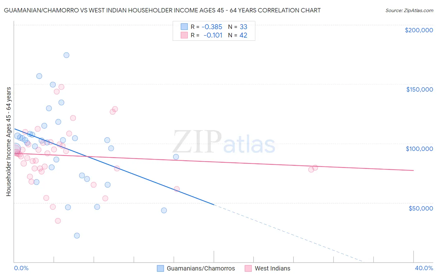 Guamanian/Chamorro vs West Indian Householder Income Ages 45 - 64 years