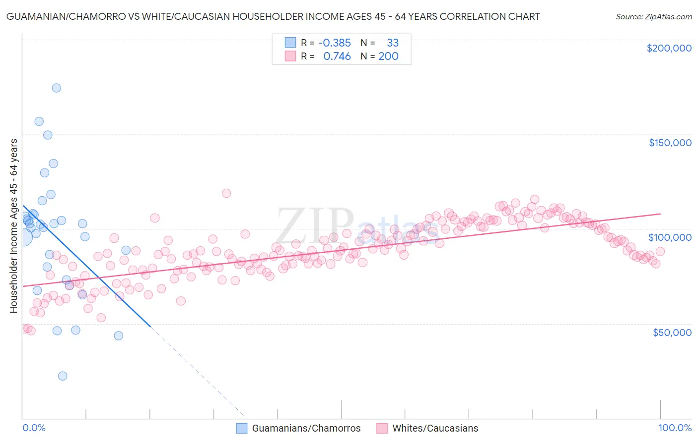 Guamanian/Chamorro vs White/Caucasian Householder Income Ages 45 - 64 years