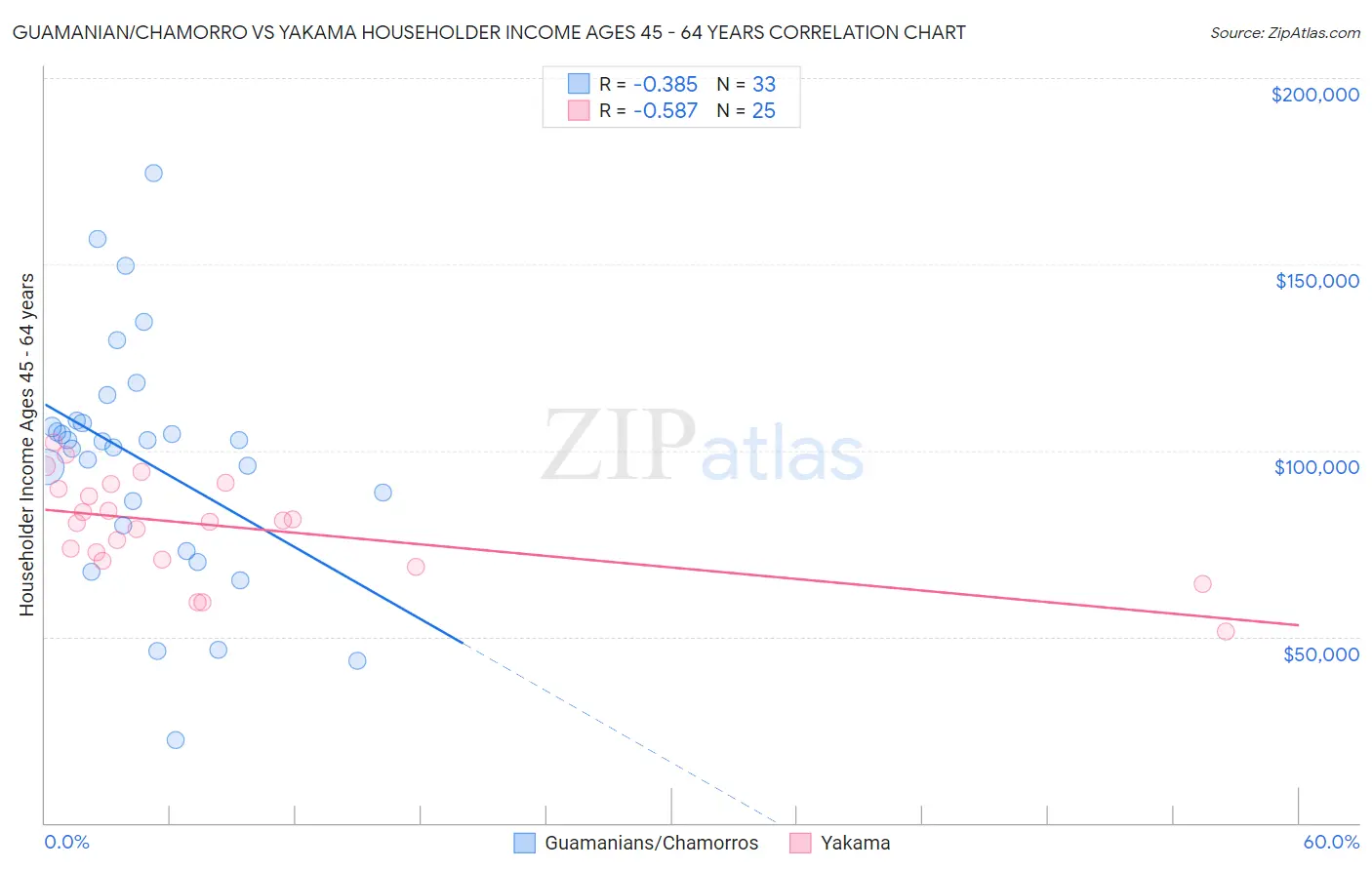 Guamanian/Chamorro vs Yakama Householder Income Ages 45 - 64 years
