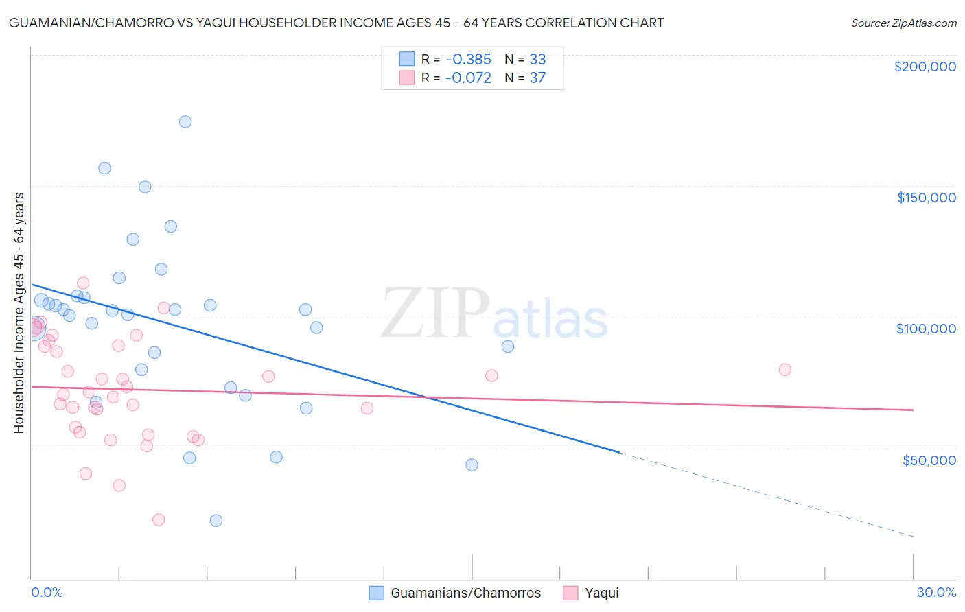 Guamanian/Chamorro vs Yaqui Householder Income Ages 45 - 64 years