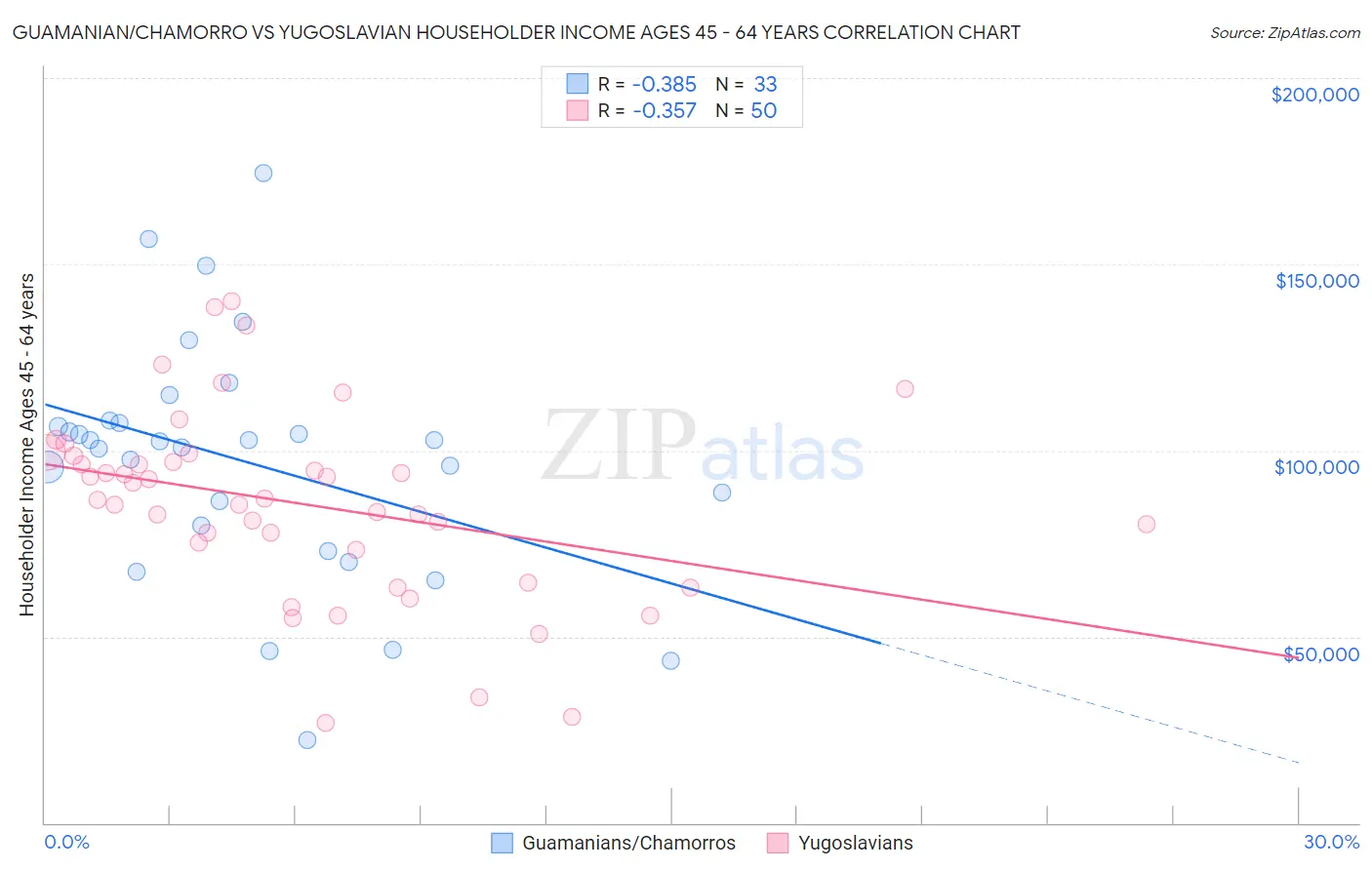 Guamanian/Chamorro vs Yugoslavian Householder Income Ages 45 - 64 years