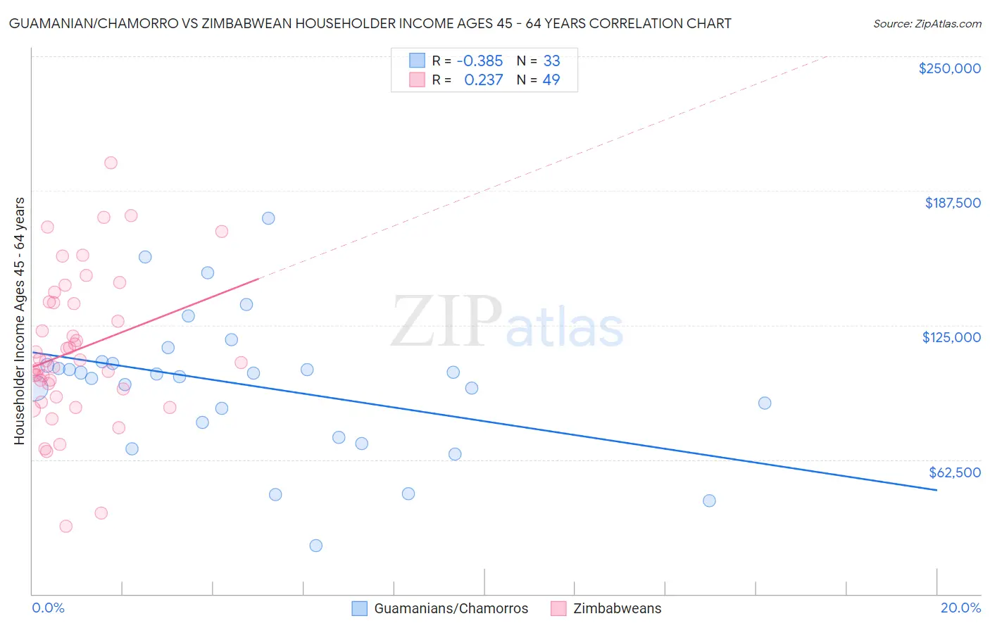 Guamanian/Chamorro vs Zimbabwean Householder Income Ages 45 - 64 years