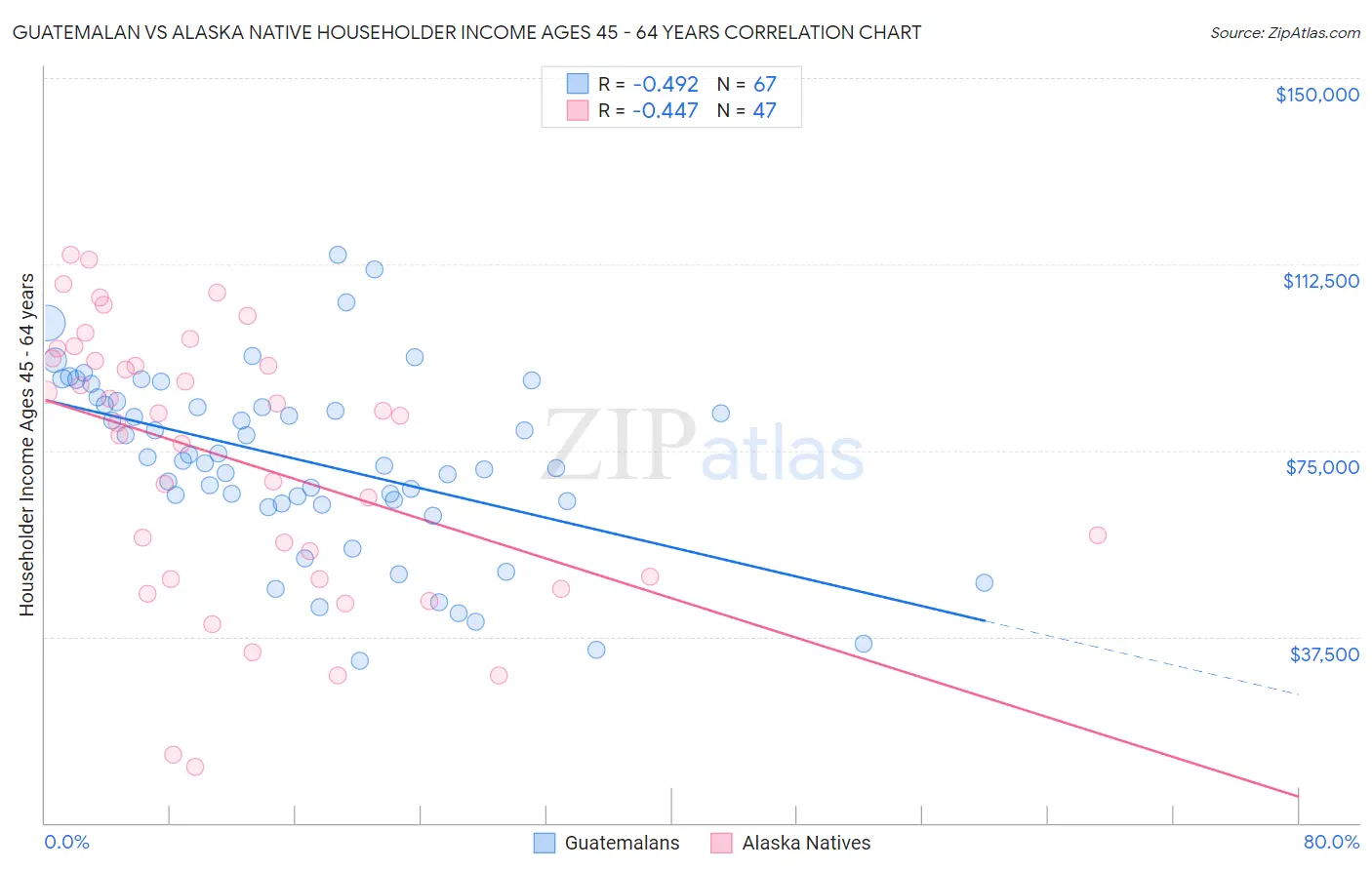 Guatemalan vs Alaska Native Householder Income Ages 45 - 64 years