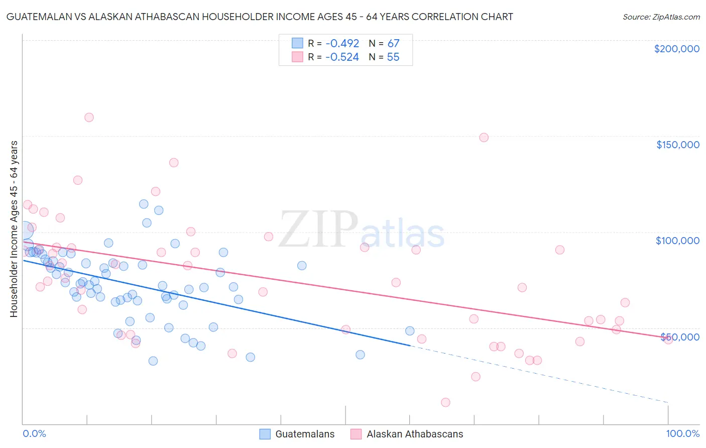 Guatemalan vs Alaskan Athabascan Householder Income Ages 45 - 64 years