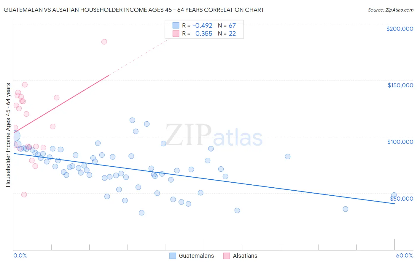 Guatemalan vs Alsatian Householder Income Ages 45 - 64 years