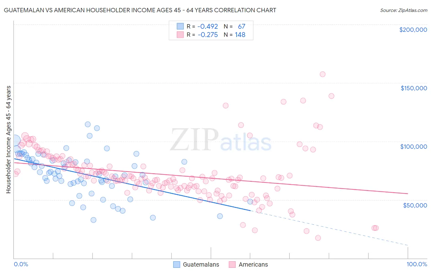 Guatemalan vs American Householder Income Ages 45 - 64 years