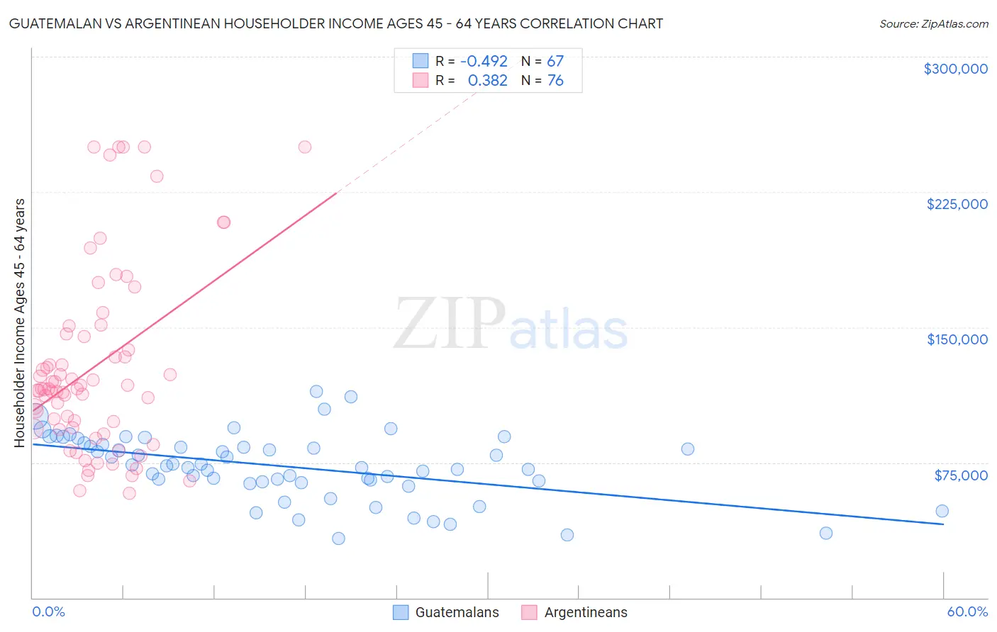 Guatemalan vs Argentinean Householder Income Ages 45 - 64 years