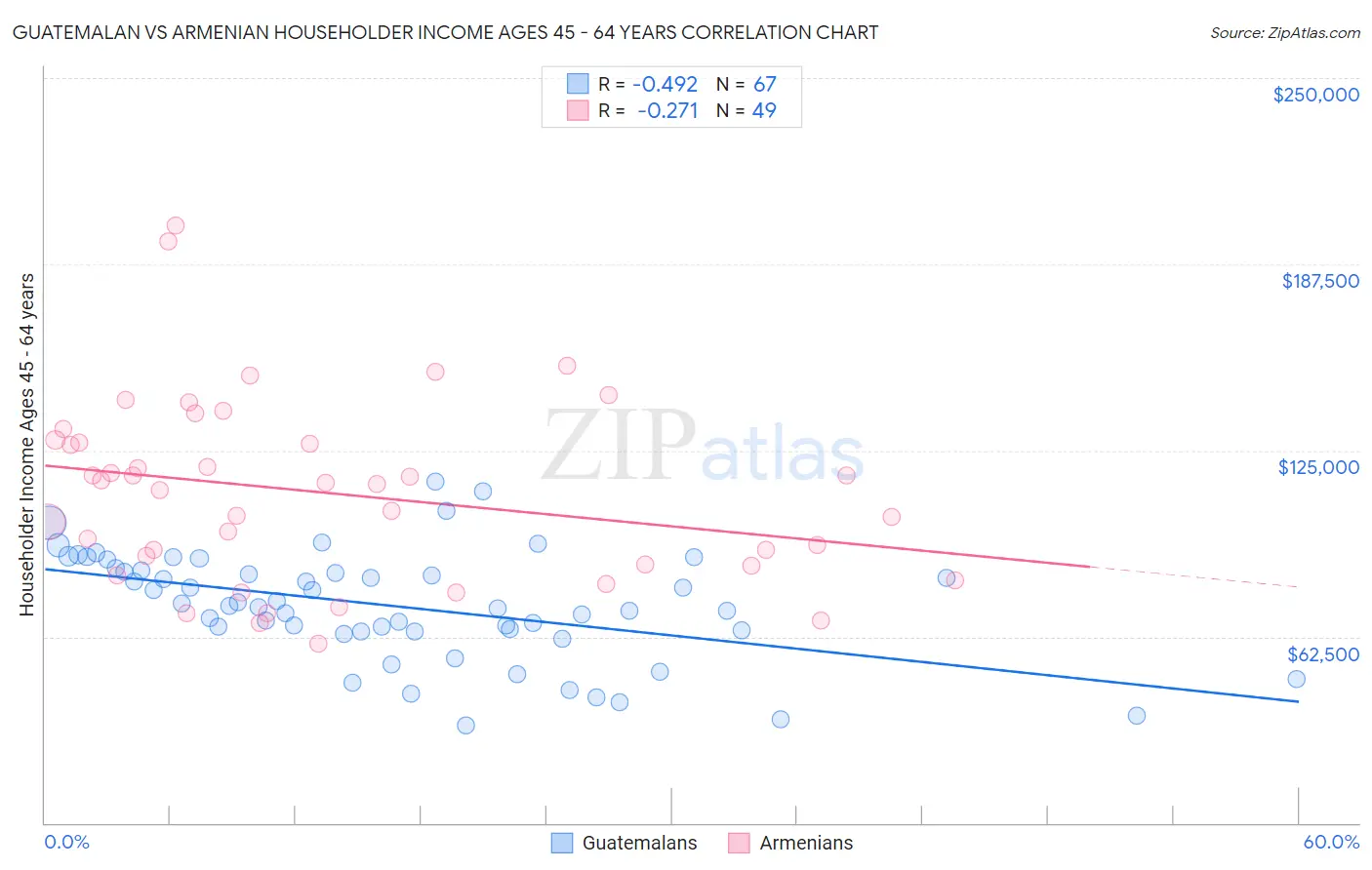 Guatemalan vs Armenian Householder Income Ages 45 - 64 years
