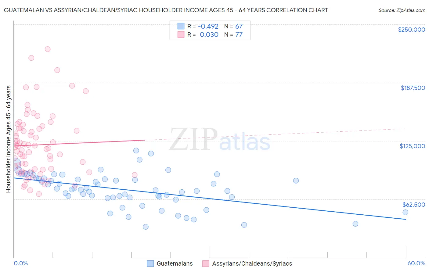 Guatemalan vs Assyrian/Chaldean/Syriac Householder Income Ages 45 - 64 years