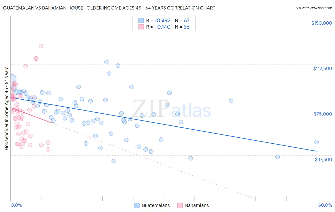 Guatemalan vs Bahamian Householder Income Ages 45 - 64 years