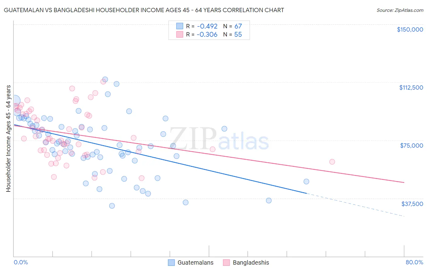 Guatemalan vs Bangladeshi Householder Income Ages 45 - 64 years