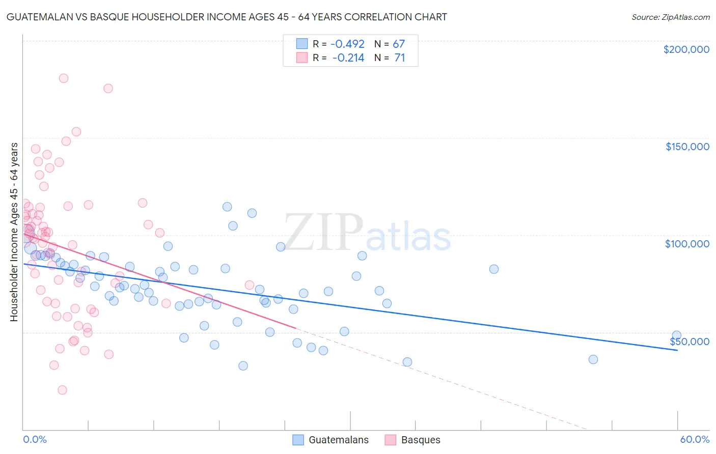 Guatemalan vs Basque Householder Income Ages 45 - 64 years