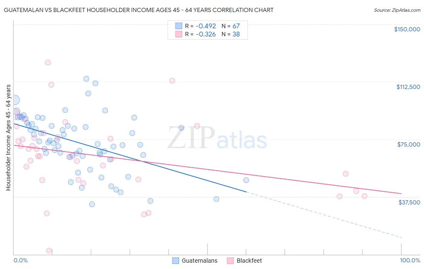 Guatemalan vs Blackfeet Householder Income Ages 45 - 64 years