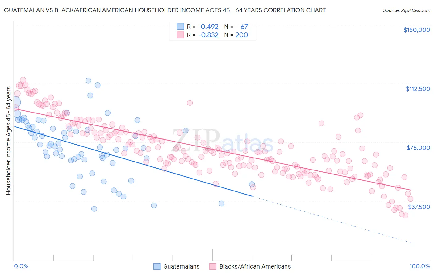 Guatemalan vs Black/African American Householder Income Ages 45 - 64 years