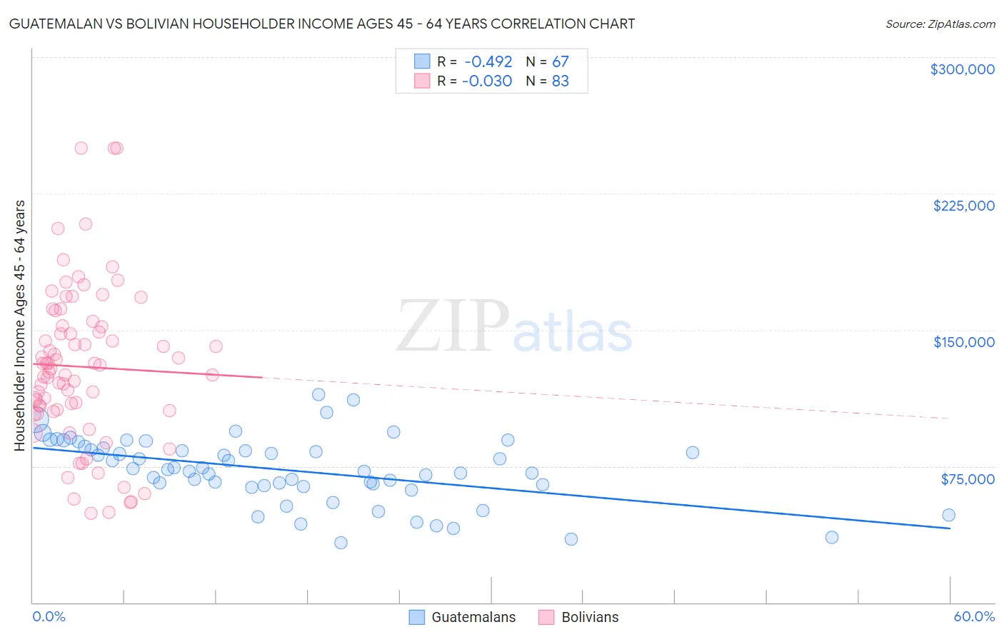 Guatemalan vs Bolivian Householder Income Ages 45 - 64 years