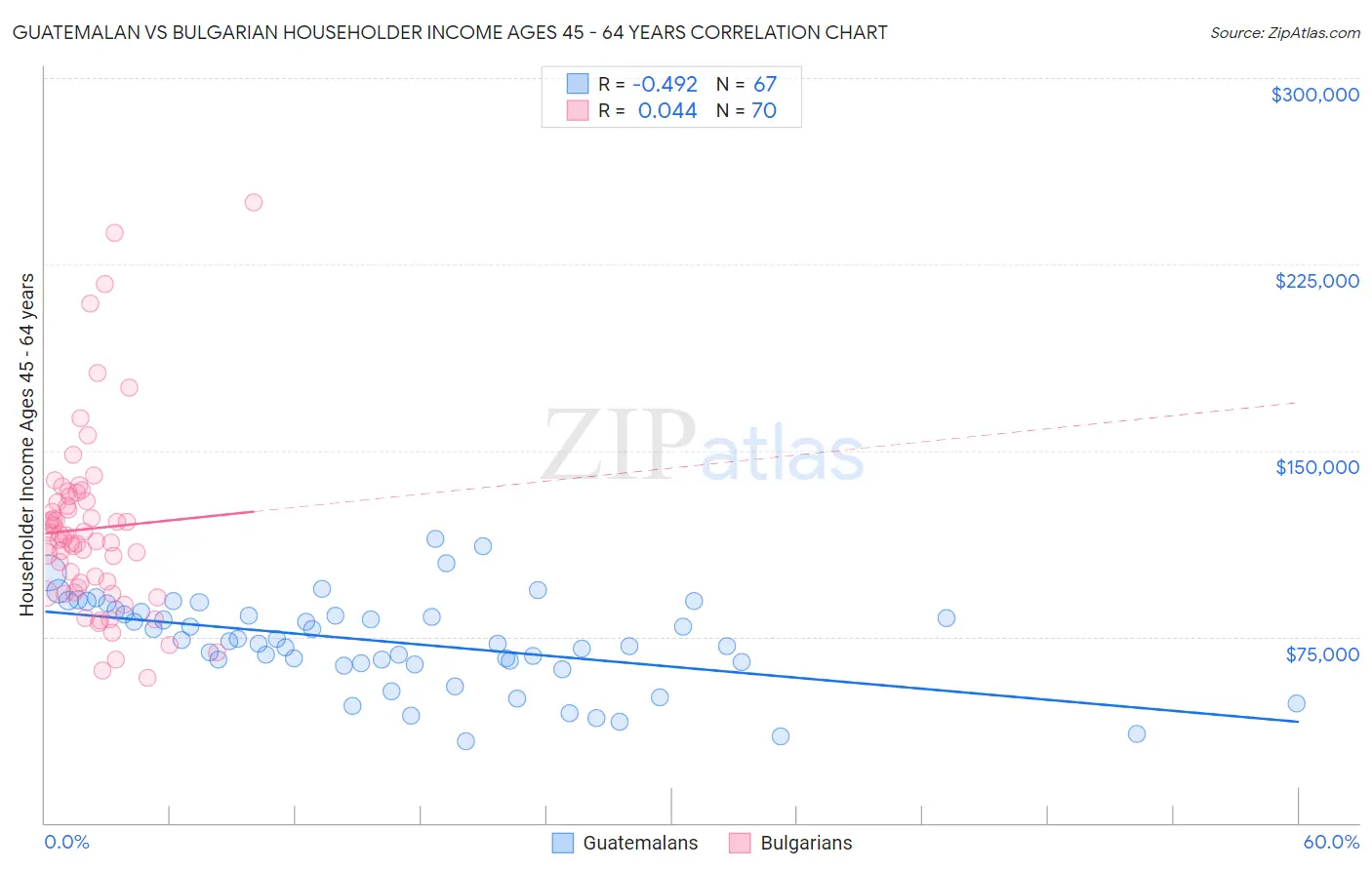 Guatemalan vs Bulgarian Householder Income Ages 45 - 64 years