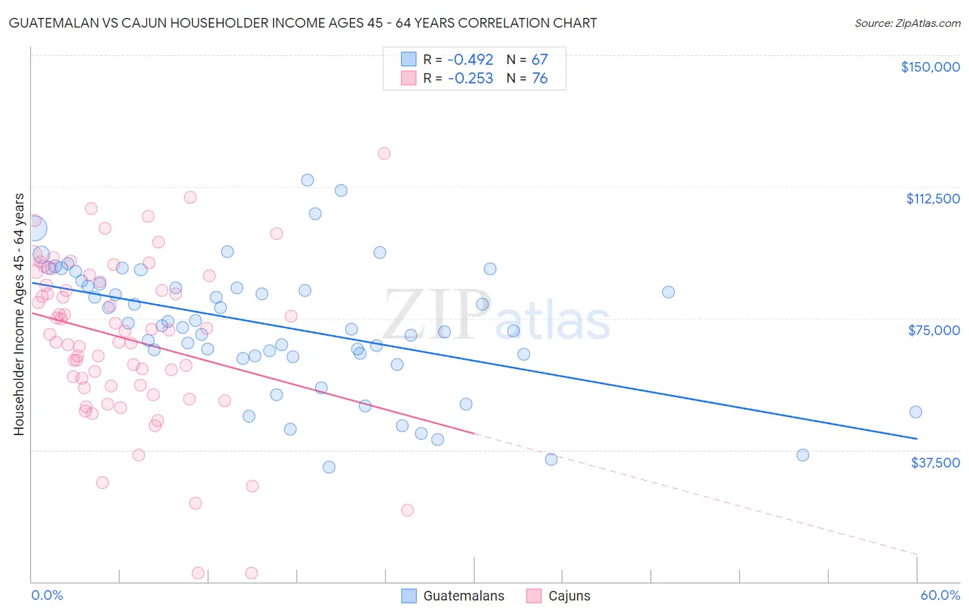 Guatemalan vs Cajun Householder Income Ages 45 - 64 years
