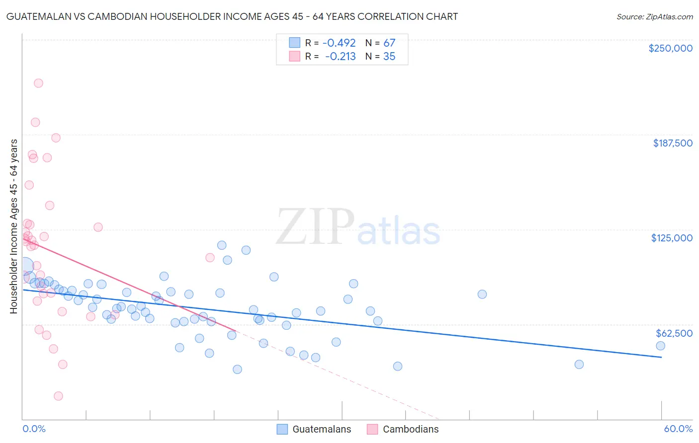 Guatemalan vs Cambodian Householder Income Ages 45 - 64 years