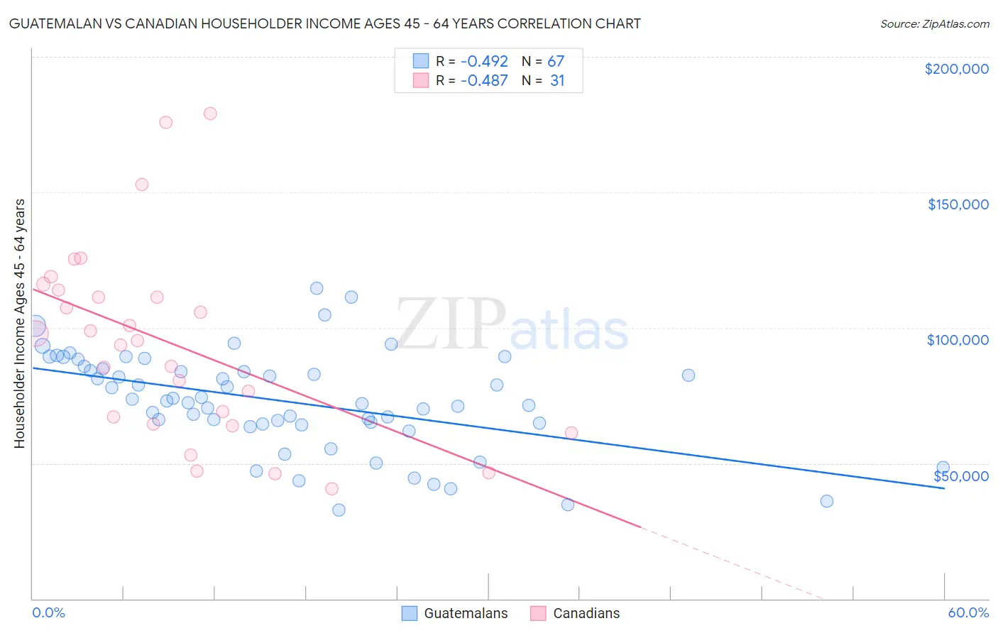 Guatemalan vs Canadian Householder Income Ages 45 - 64 years