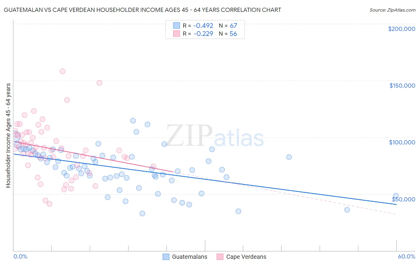 Guatemalan vs Cape Verdean Householder Income Ages 45 - 64 years