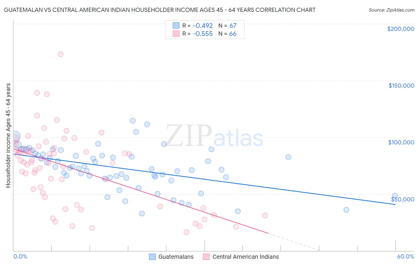 Guatemalan vs Central American Indian Householder Income Ages 45 - 64 years