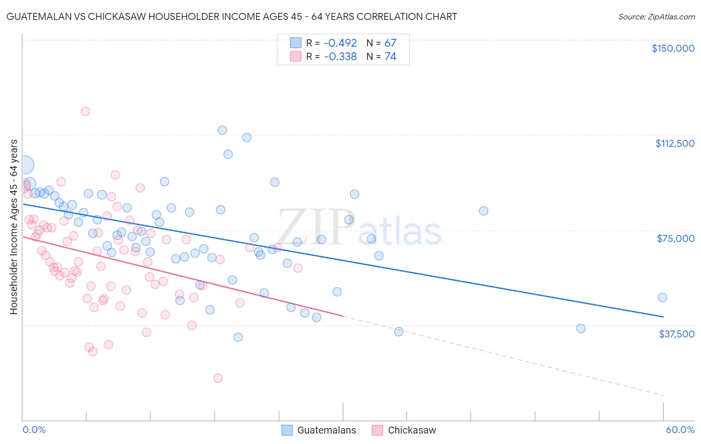 Guatemalan vs Chickasaw Householder Income Ages 45 - 64 years