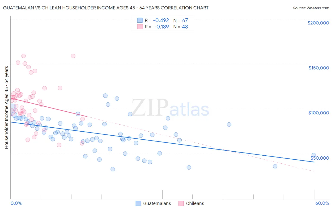 Guatemalan vs Chilean Householder Income Ages 45 - 64 years
