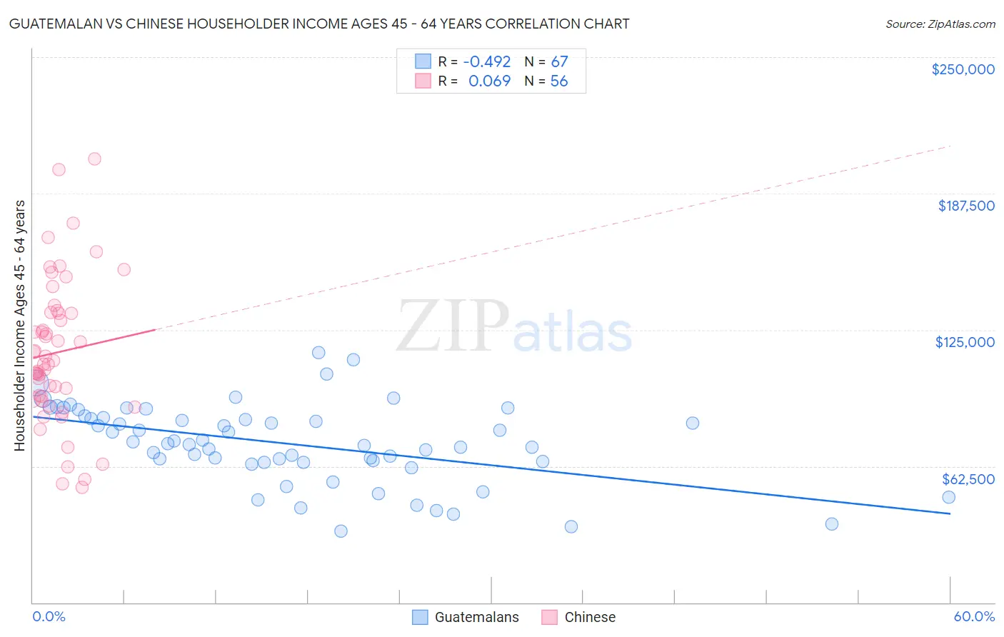 Guatemalan vs Chinese Householder Income Ages 45 - 64 years