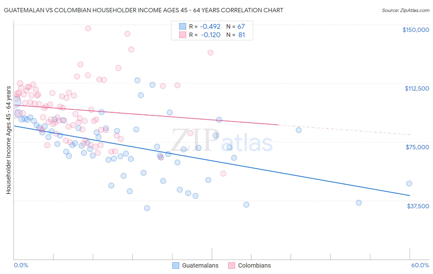 Guatemalan vs Colombian Householder Income Ages 45 - 64 years