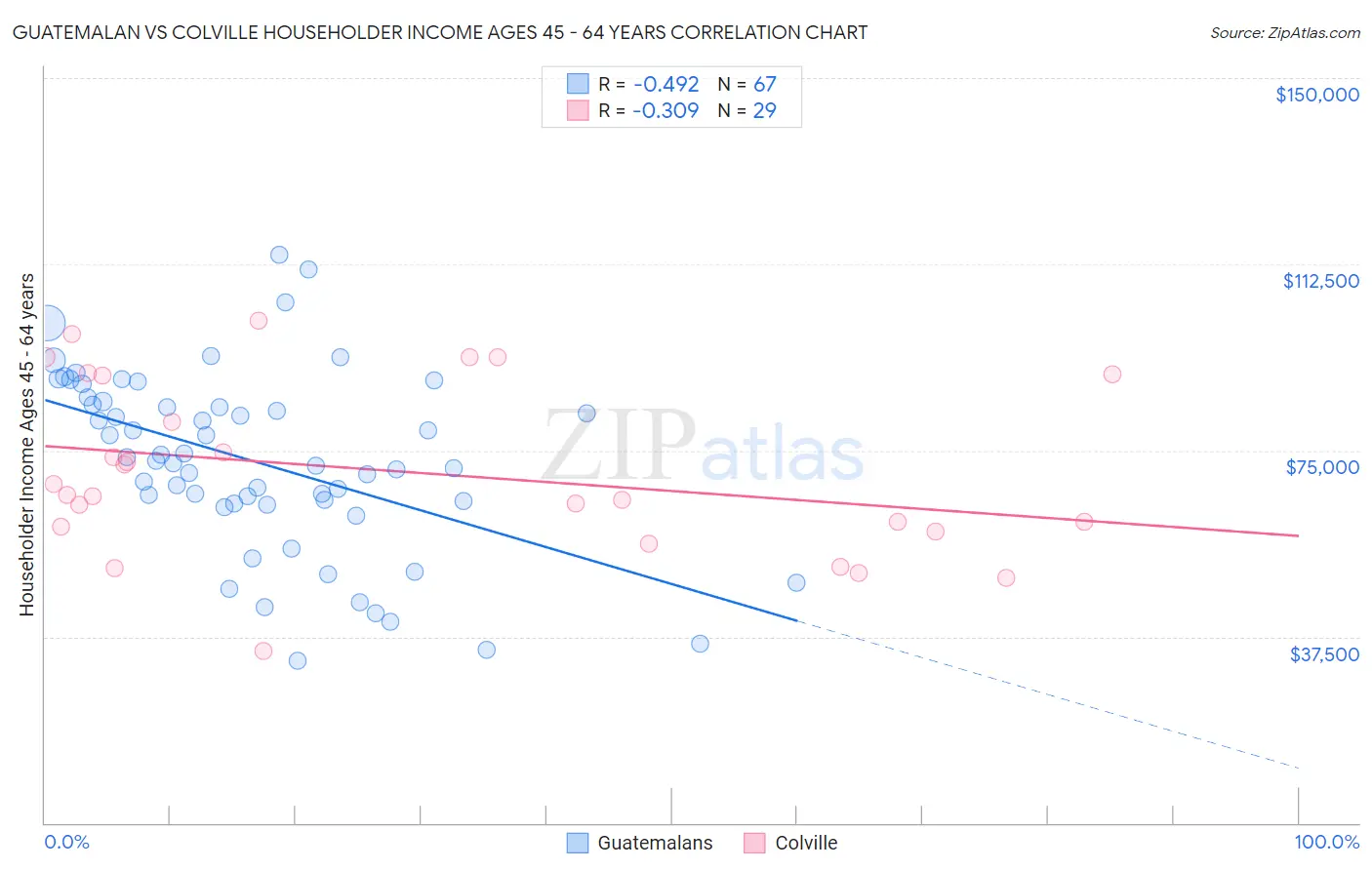 Guatemalan vs Colville Householder Income Ages 45 - 64 years