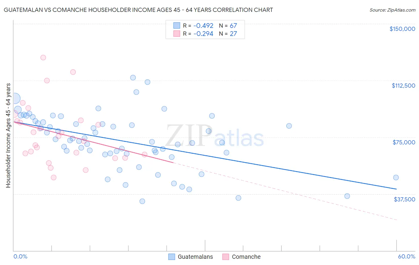 Guatemalan vs Comanche Householder Income Ages 45 - 64 years